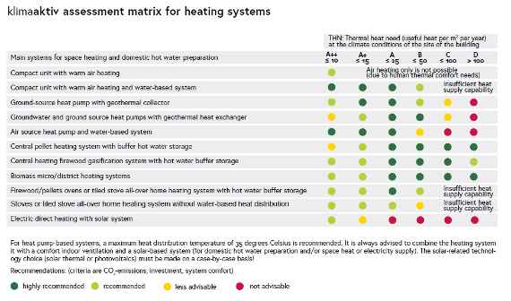 The matrix gives advise which heating system can be used in which building relied to its thermal heat need