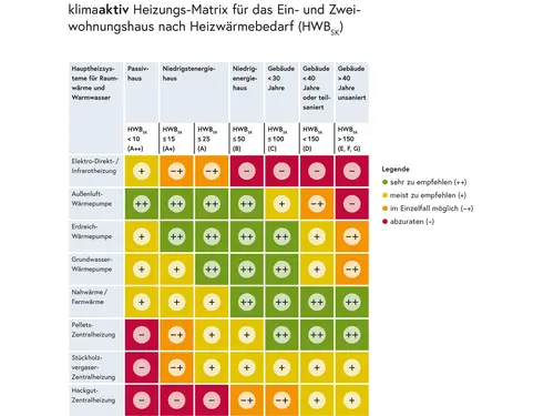 eine Matrix zur Auswahl der richtigen Heizung