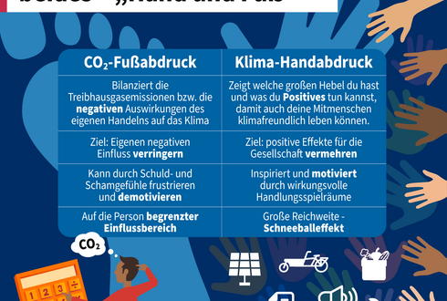 Infografik über das Konzept des Handabdrucks